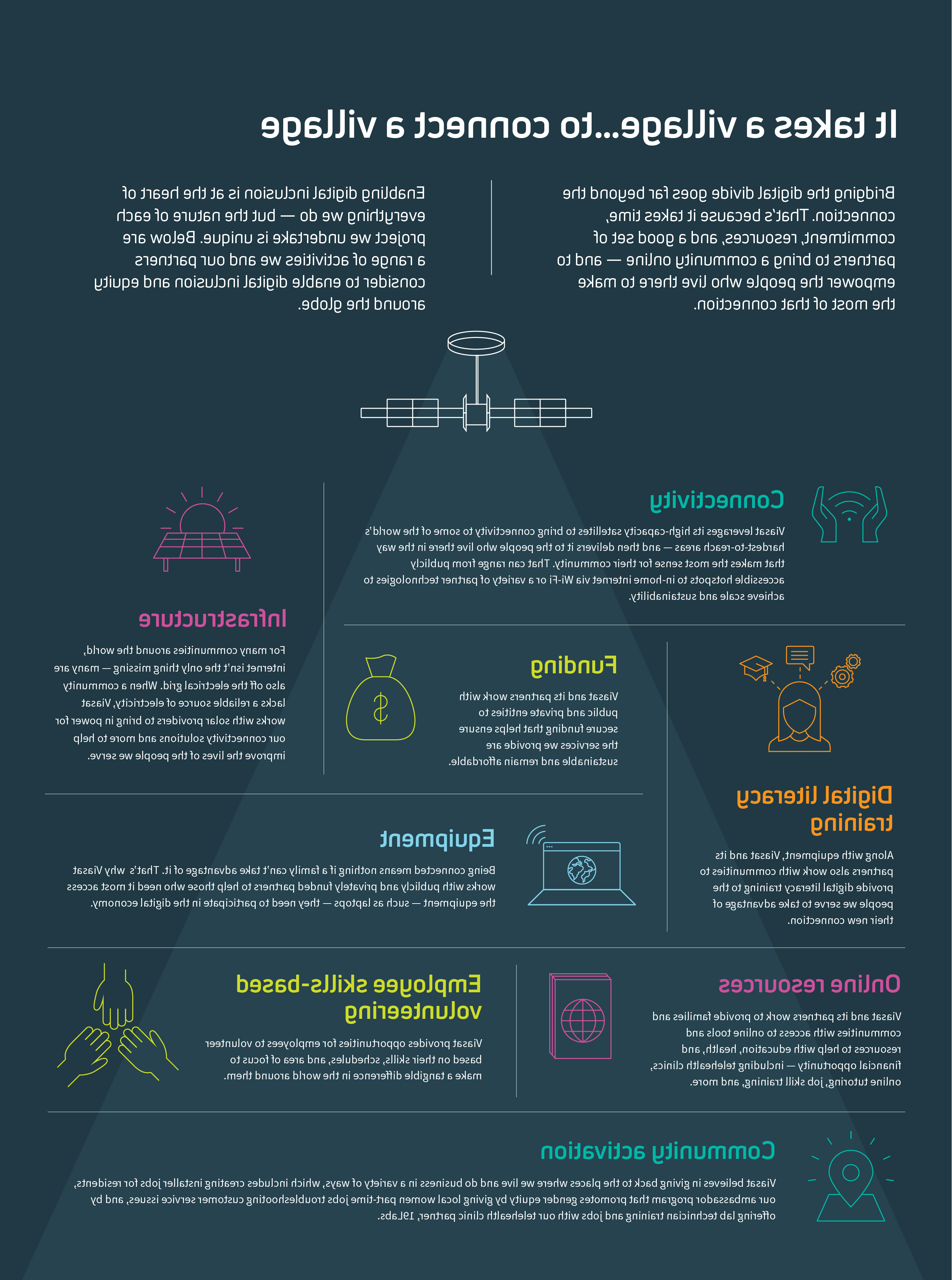 IT TAKES A VILLAGE INFOGRAPHIC  Bridging the digital divide goes far beyond the connection. 那是因为这需要时间, commitment, resources, and a good set of partners to bring a community online — and to help the people who live there make the most of that connection.  Every digital inclusion project Viasat undertakes is different; below are a range of activities that we and our partners undertake to help foster digital inclusion around the globe. Funding Viasat and its partners work with public and private entities to secure funding that helps ensure the services we provide are sustainable and remain affordable. 世界上许多社区的基础设施, internet isn’t the only thing missing — they also lack a reliable source of electricity. When a community is off the grid or lacks a reliable source of electricity, Viasat works with solar providers to bring in power for our connectivity solutions — and to help improve life for the people we serve. Connectivity Viasat leverages its high-capacity satellites to bring connectivity to some of the world’s hardest-to reach areas — and then delivers it to the people who live there the way that makes the most sense for their community. That can range from publicly accessible hotspots to in-home internet via Wi-Fi or a variety of partner technologies. Equipment Being connected means nothing if a family can’t take advantage of it. That’s  why Viasat works with publicly and privately funded partners to help low-income families access the equipment they need to participate in the digital economy. 数字素养培训和设备, Viasat and its partners also work with communities to provide digital literacy training to the people we serve to take advantage of their new connection.  Community activation Viasat believes in giving back to the places where we live and do business in a variety of ways, 其中包括为居民创造安装工作, our ambassador program that promotes diversity and inclusion by giving local women part-time jobs troubleshooting customer service issues, and by offering lab technician training and jobs with our telehealth clinic partner 19Labs. Online resources Viasat and its partners work to provide families and communities access to online tools and resources to help with education, health, 还有金融机会——包括远程医疗诊所, 在线辅导, 工作技能培训, and more.